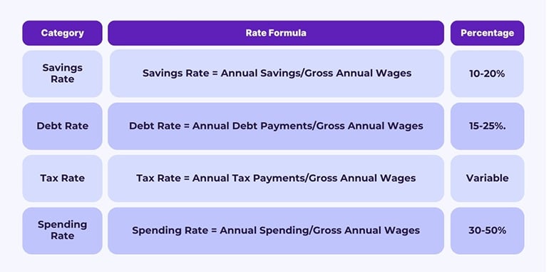 attorney financial planning rate formulas for savings, debt, tax, spending