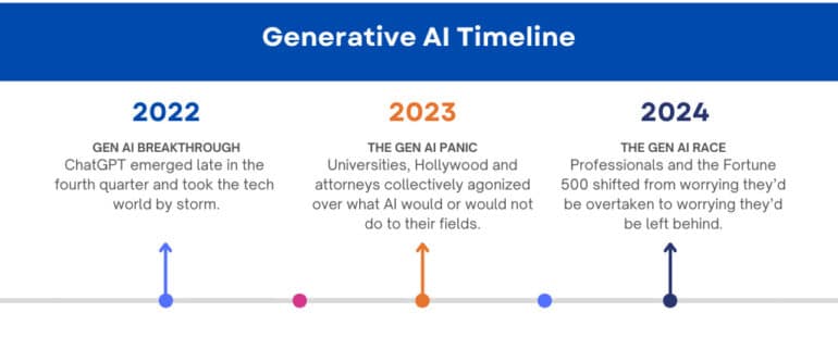 law firm digital marketing trends and the generative AI timeline